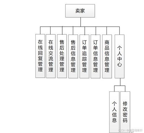 基于SpringBoot的農(nóng)商對(duì)接系統(tǒng)的設(shè)計(jì)與實(shí)現(xiàn)——網(wǎng)頁(yè)與網(wǎng)站設(shè)計(jì)
